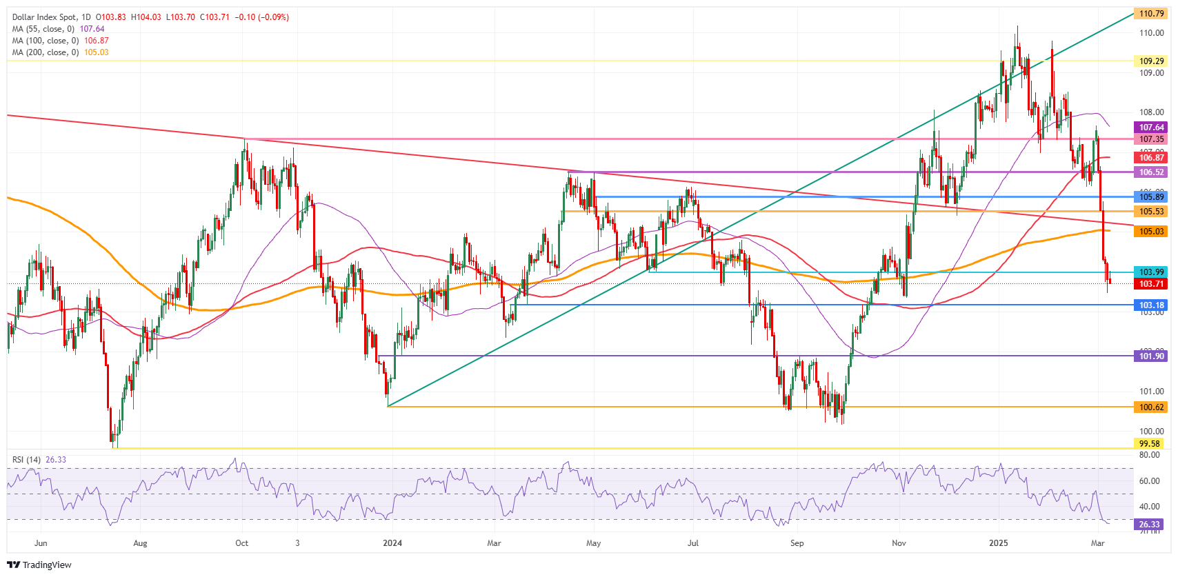 US Dollar Index: Daily Chart